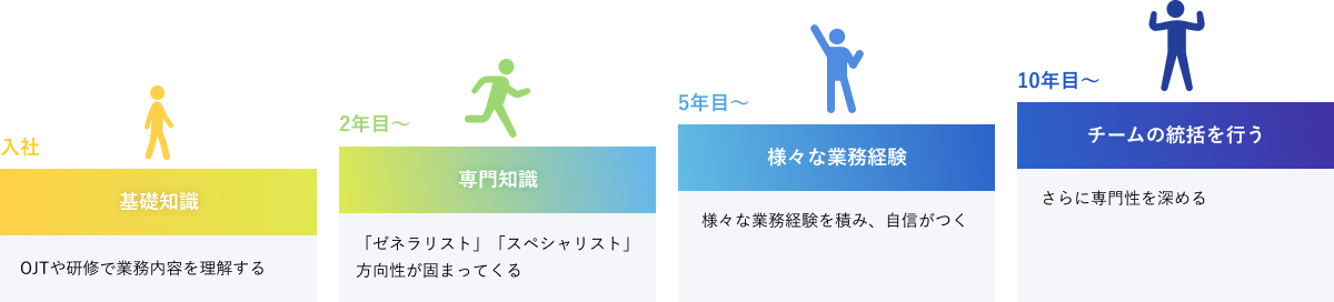 キャリアプラン例